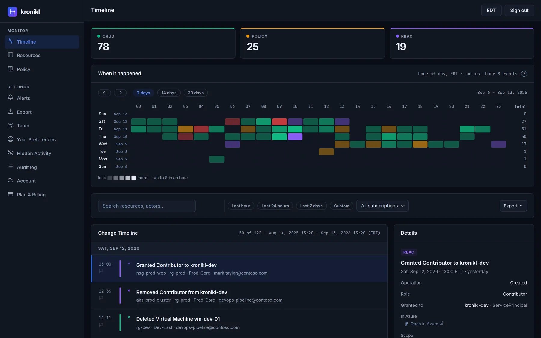 Kronikl's timeline screen: counters for CRUD, policy and RBAC changes; a heat map of when changes happened by hour and day; the change timeline with search and time filters, showing a Contributor role granted on nsg-prod-web; and a details pane naming the operation, the role, who it was granted to, the scope, and who performed it.