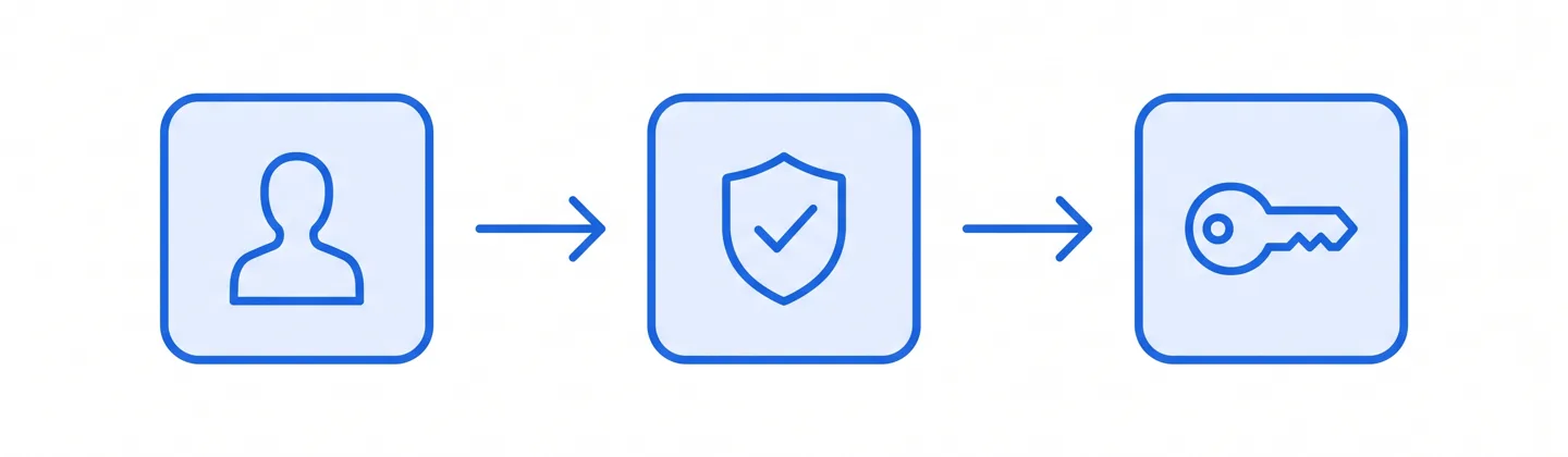 Three boxes joined by arrows: a person, a shield with a check mark, and a key.